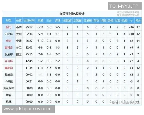 火箭114-92大胜太阳 球员评价：2人优秀，7人及格